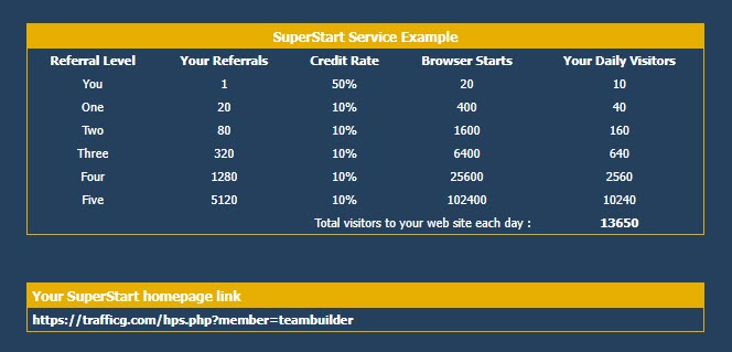 TrafficG SuperStart Service chart showing potential website visitors from referral members' efforts.